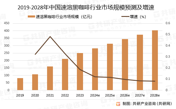 2019-2028年中国速溶黑咖啡行业市场规模预测及增速