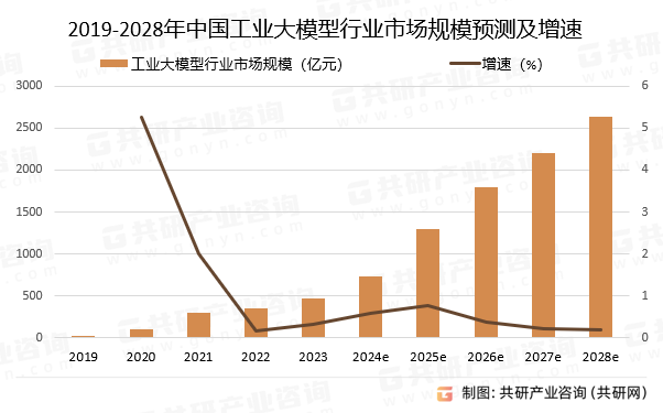 2019-2028年中国工业大模型行业市场规模预测及增速