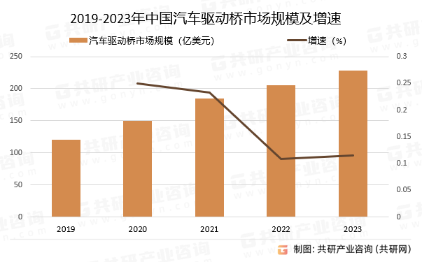 2019-2023年中国汽车驱动桥市场规模预测及增速