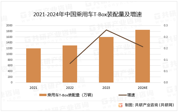2021-2024年中国乘用车T-Box装配量及增速