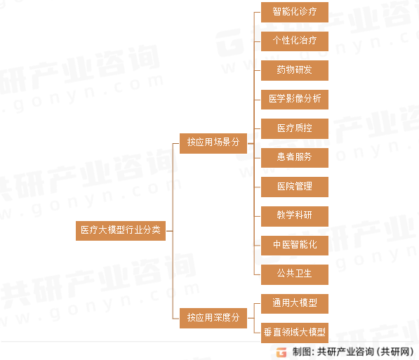 医疗大模型行业分类