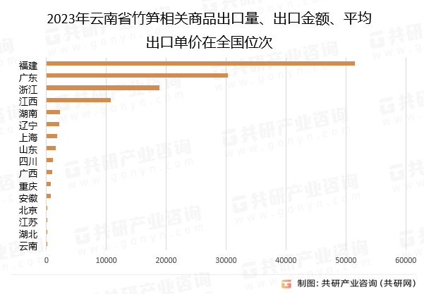 2023年云南省竹笋相关商品出口量、出口金额、平均出口单价在全国位次