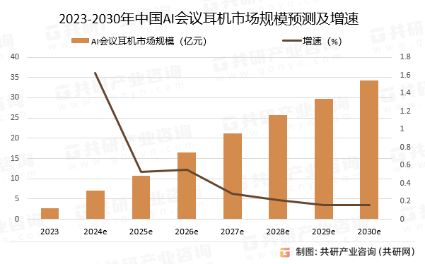2023-2030年中国AI会议耳机市场规模预测及增速
