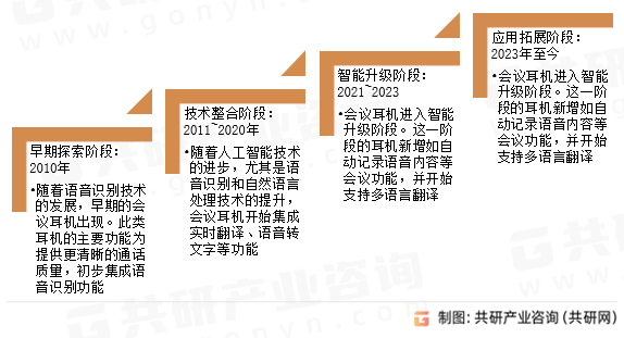 AI会议耳机行业发展历程