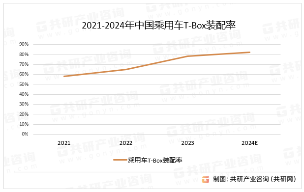 2021-2024年中国乘用车T-Box装配率