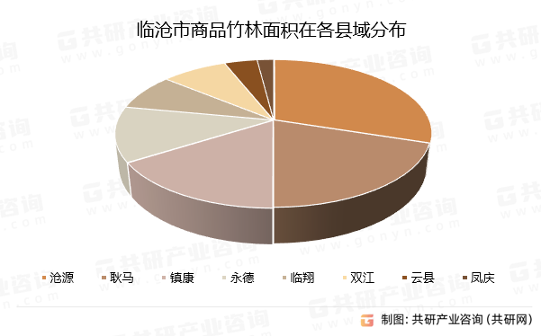 临沧市商品竹林面积在各县域分布