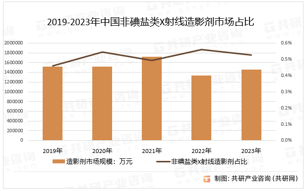 2019-2023年中国非碘盐类X射线造影剂市场占比