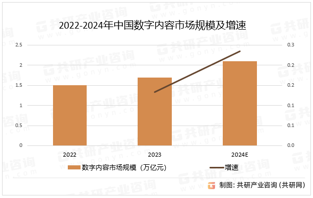 2022-2024年中国数字内容市场规模及增速