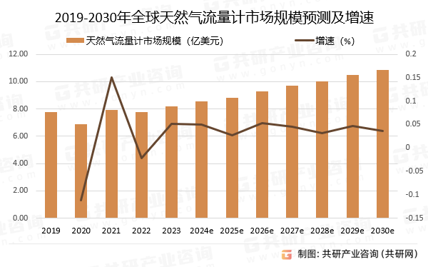 2019-2030年全球天然气流量计市场规模预测及增速