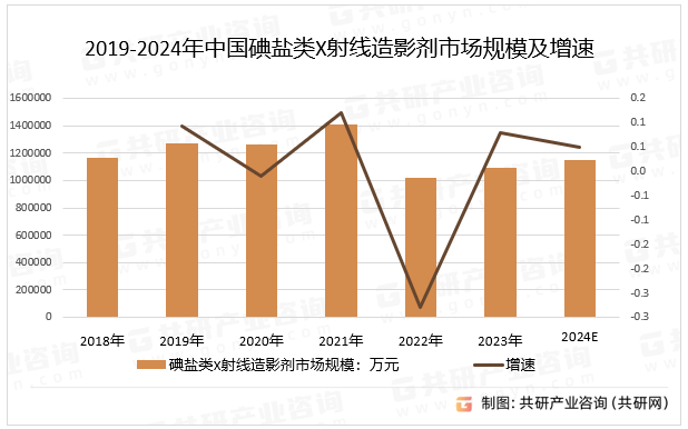 2019-2024年中国碘盐类X射线造影剂市场规模及增速