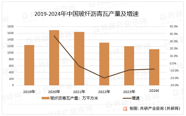 2019-2024年中国玻纤沥青瓦产量及增速