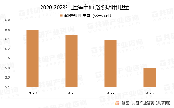 2020-2023年上海市道路照明用电量