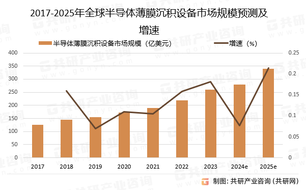 2017-2025年全球半导体薄膜沉积设备市场规模预测及增速