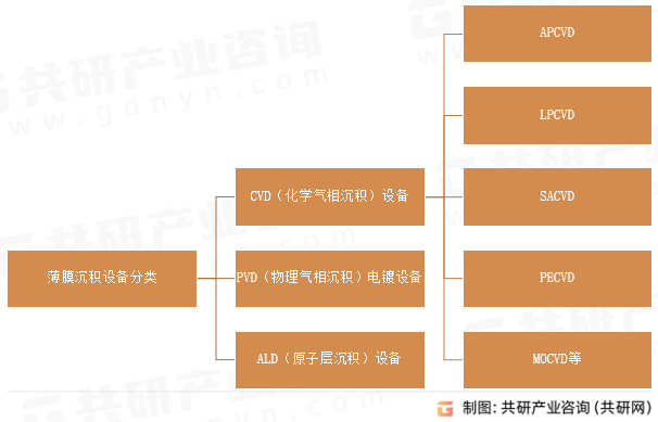 薄膜沉积设备分类