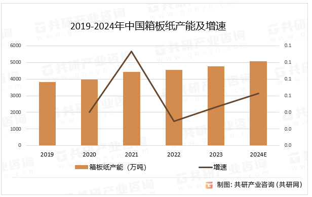 2019-2024年中国箱板纸产能及增速