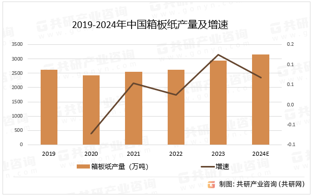 2019-2024年中国箱板纸产量及增速