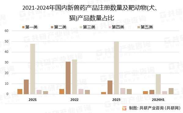 2021-2024年国内新兽药产品注册数量及靶动物(犬、猫)产品数量占比