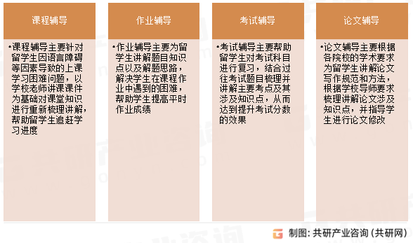 中国海外大学课程辅导服务内容