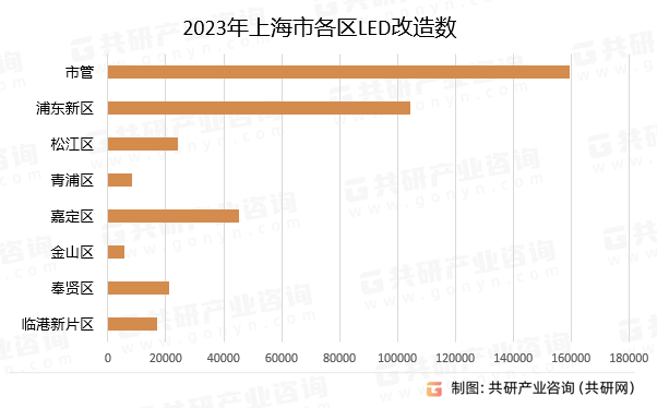 2023年上海市各区LED改造数