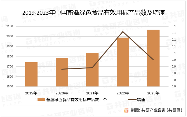 2019-2023年中国畜禽绿色食品有效用标产品数及增速