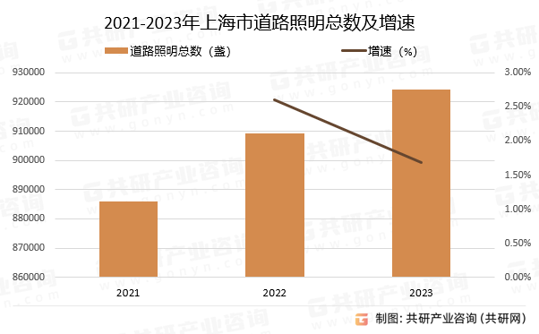 2021-2023年上海市道路照明总数及增速