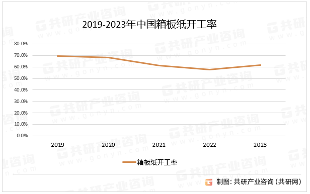 2019-2023年中国箱板纸开工率