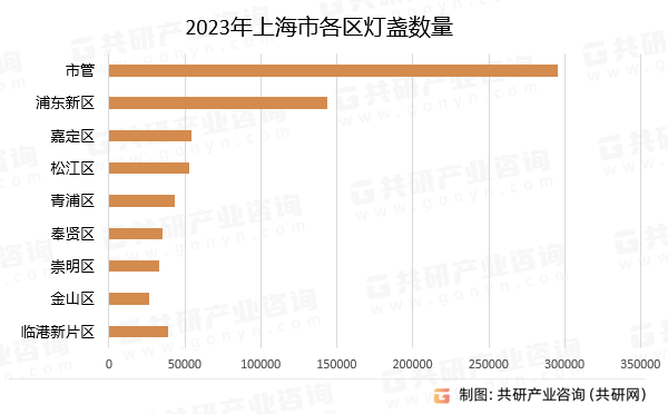 2023年上海市各区灯盏数量