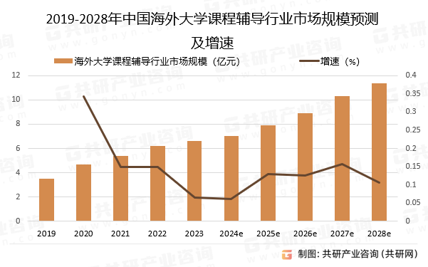 2019-2028年中国海外大学课程辅导行业市场规模预测及增速