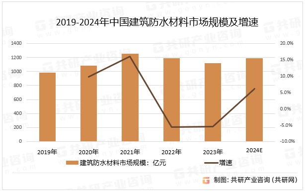 2019-2024年中国建筑防水材料市场规模及增速