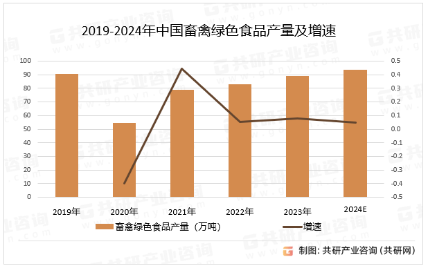 2019-2024年中国畜禽绿色食品产量及增速