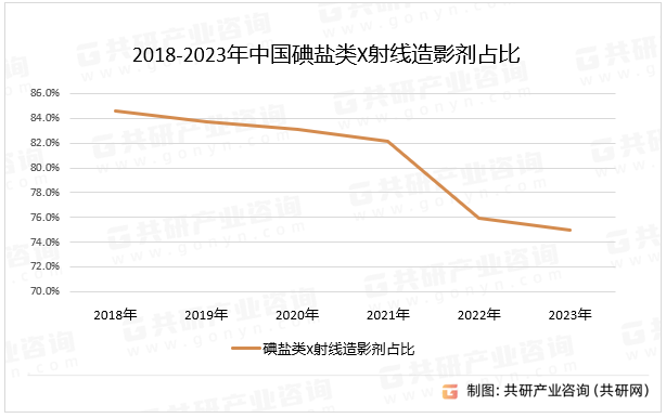 2018-2023年中国碘盐类X射线造影剂占比