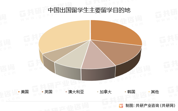 中国出国留学生主要留学目的地