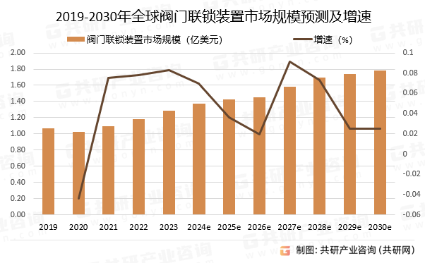 2019-2030年全球阀门联锁装置市场规模预测及增速