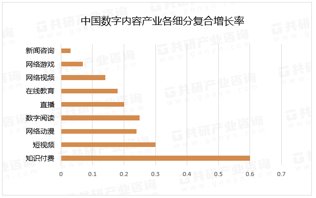 中国数字内容产业各细分复合增长率