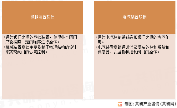 阀门联锁装置分类