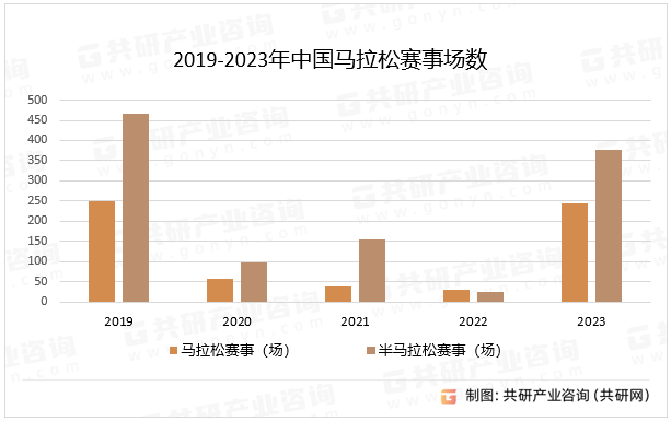 2019-2023年中国马拉松赛事场数