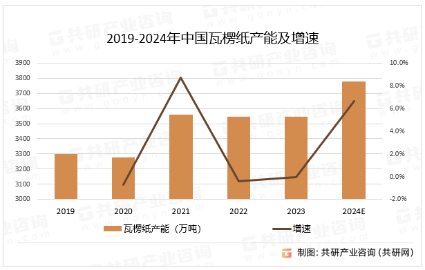 2019-2024年中国瓦楞纸产能及增速