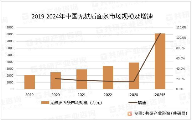 2019-2024年中国无麸质面条市场规模及增速