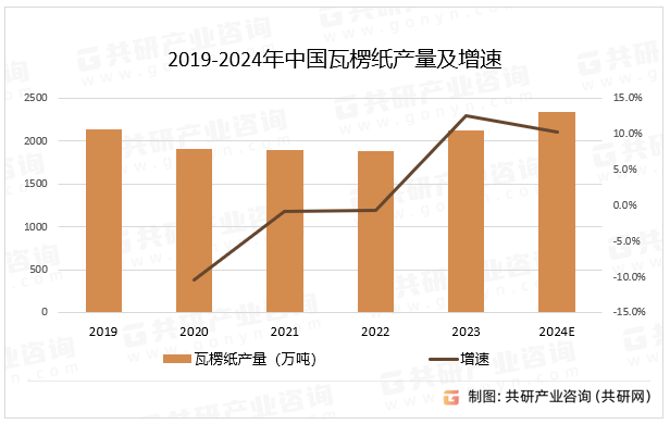 2019-2024年中国瓦楞纸产量及增速