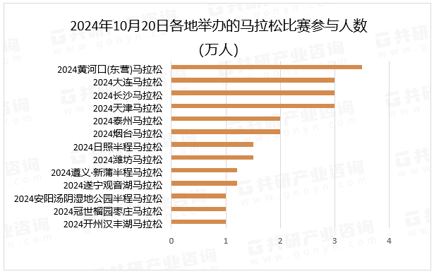 2024年10月20日各地举办的马拉松比赛参与人数