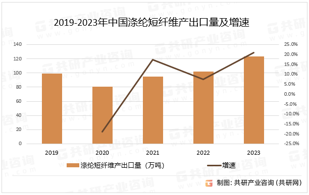 2019-2023年中国涤纶短纤维产出口量及增速