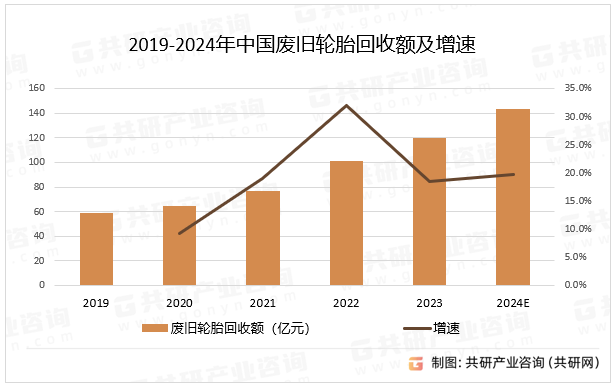 2019-2024年中国废旧轮胎回收额及增速