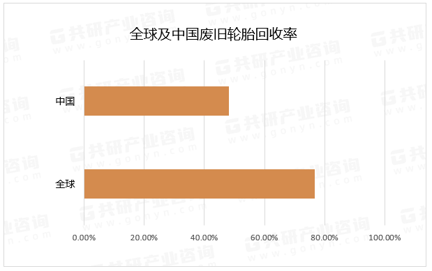 全球及中国废旧轮胎回收率