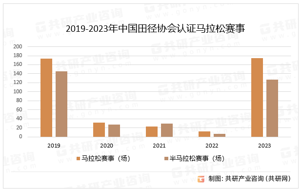 2019-2023年中国田径协会认证马拉松赛事