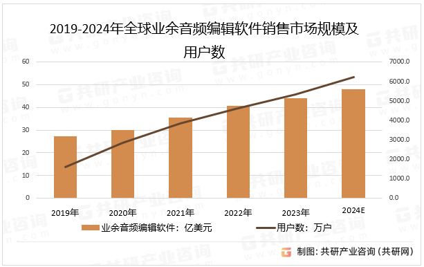 2019-2024年全球业余音频编辑软件市场规模及用户数