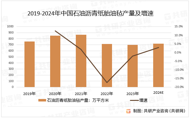 2019-2024年中国石油沥青纸胎油毡产量及增速