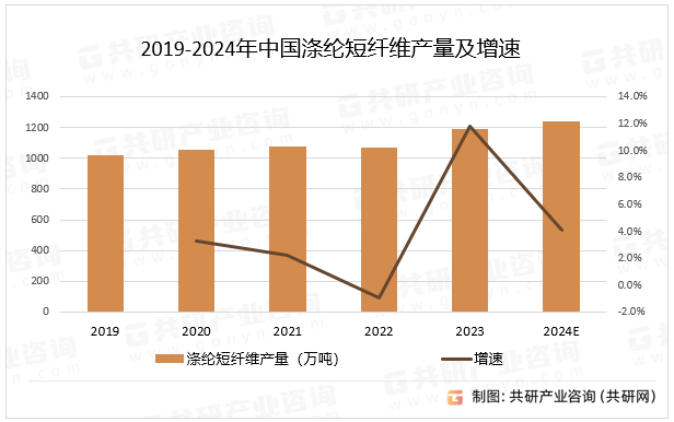 涤纶短纤维是我国纺织业中用量最大的化学纤维之一。随着纺织工业的快速发展和对纺织品品质要求的不断提高，涤纶短纤维的市场需求持续增长。随着环保意识的增强和可持续发展理念的深入人心，涤纶短纤维的回收和再利用也日益受到重视，涤纶短纤维行业将更加注重技术创新和环保发展，推动产业升级和可持续发展，预计2024年中国涤纶短纤维产量同比增长4.1%。2019-2024年中国涤纶短纤维产量及增速