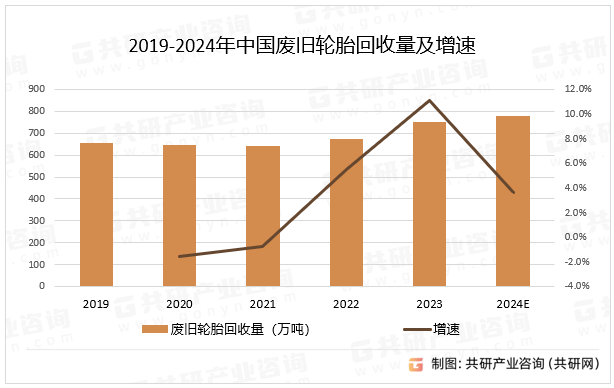 2019-2024年中国废旧轮胎回收量及增速