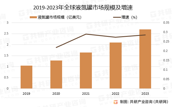 2019-2023年全球液氮罐市场规模及增速