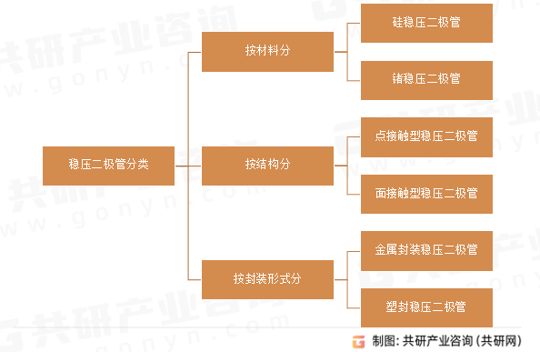 稳压二极管分类